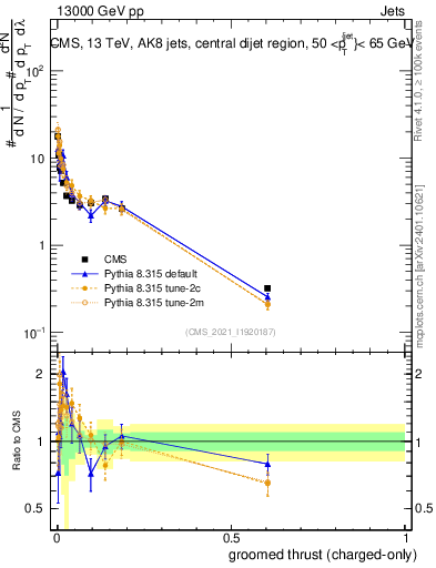 Plot of j.thrust.gc in 13000 GeV pp collisions