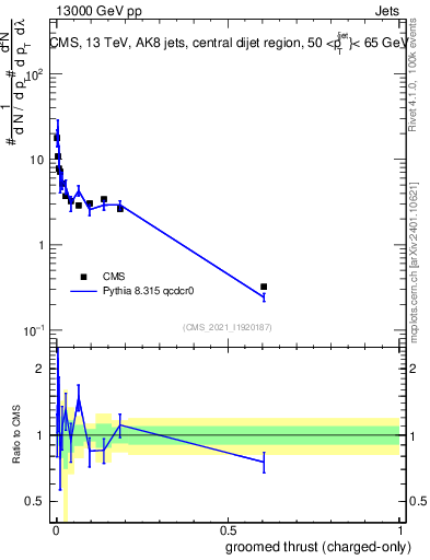 Plot of j.thrust.gc in 13000 GeV pp collisions