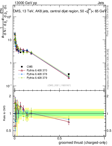 Plot of j.thrust.gc in 13000 GeV pp collisions
