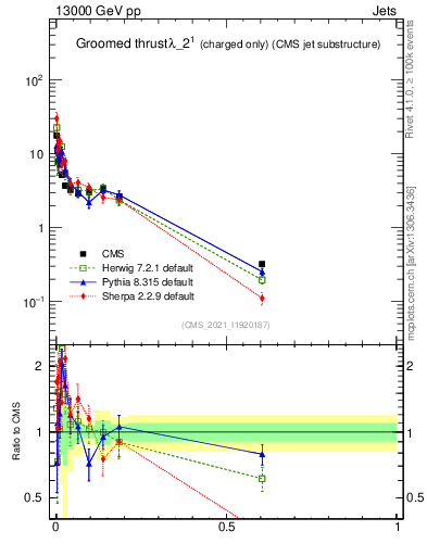Plot of j.thrust.gc in 13000 GeV pp collisions