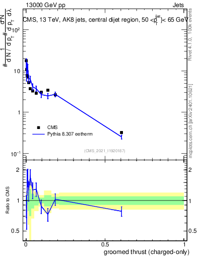 Plot of j.thrust.gc in 13000 GeV pp collisions