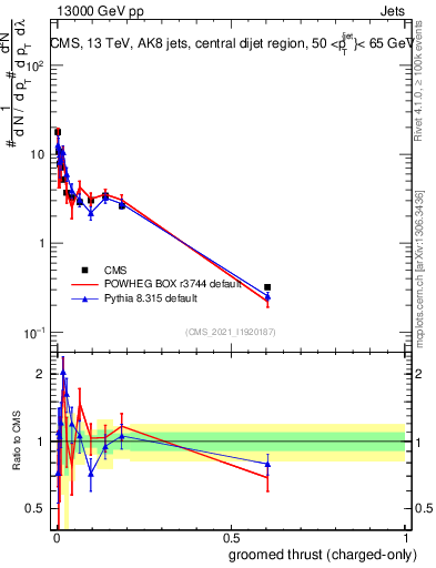 Plot of j.thrust.gc in 13000 GeV pp collisions