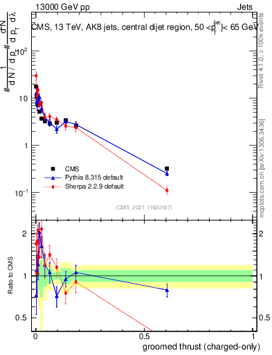 Plot of j.thrust.gc in 13000 GeV pp collisions