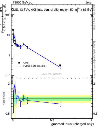 Plot of j.thrust.gc in 13000 GeV pp collisions