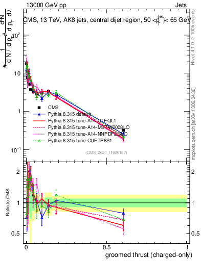 Plot of j.thrust.gc in 13000 GeV pp collisions
