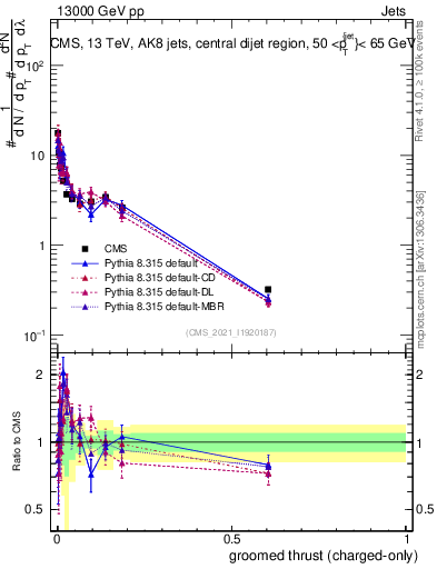 Plot of j.thrust.gc in 13000 GeV pp collisions