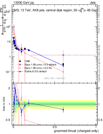 Plot of j.thrust.gc in 13000 GeV pp collisions