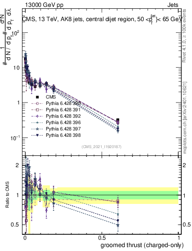Plot of j.thrust.gc in 13000 GeV pp collisions