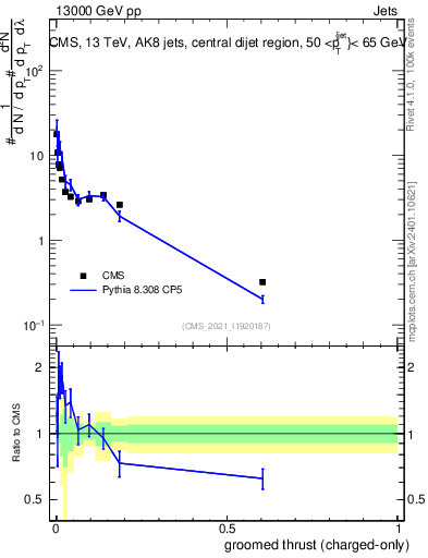 Plot of j.thrust.gc in 13000 GeV pp collisions