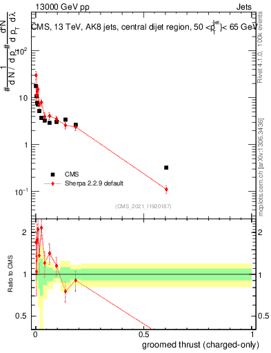 Plot of j.thrust.gc in 13000 GeV pp collisions
