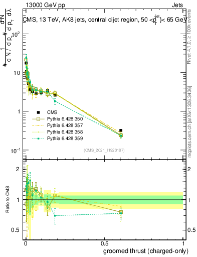 Plot of j.thrust.gc in 13000 GeV pp collisions