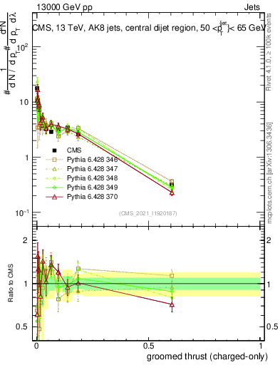 Plot of j.thrust.gc in 13000 GeV pp collisions