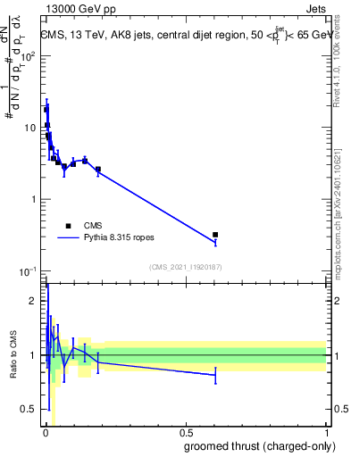 Plot of j.thrust.gc in 13000 GeV pp collisions