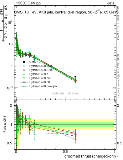 Plot of j.thrust.gc in 13000 GeV pp collisions