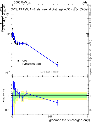 Plot of j.thrust.gc in 13000 GeV pp collisions