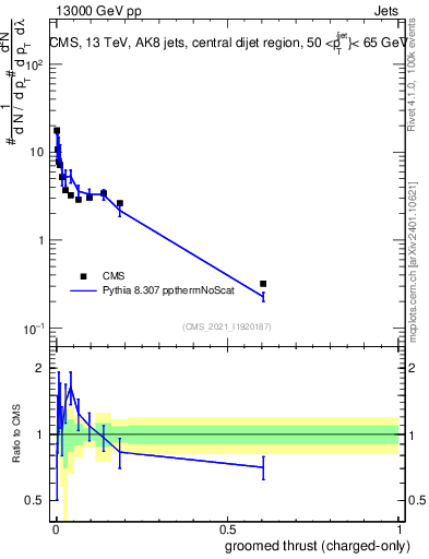Plot of j.thrust.gc in 13000 GeV pp collisions