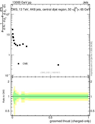 Plot of j.thrust.gc in 13000 GeV pp collisions