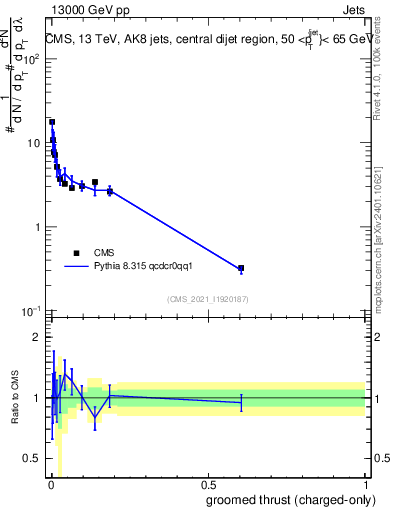 Plot of j.thrust.gc in 13000 GeV pp collisions