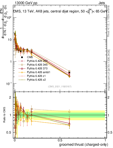 Plot of j.thrust.gc in 13000 GeV pp collisions