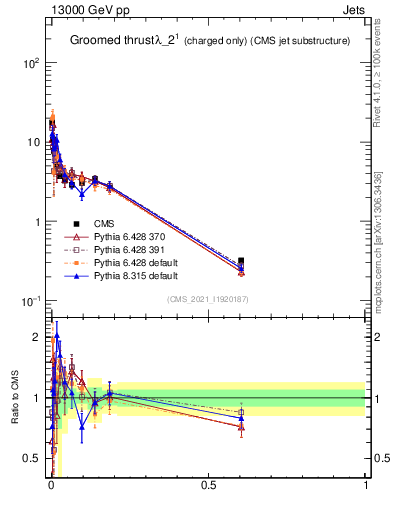 Plot of j.thrust.gc in 13000 GeV pp collisions