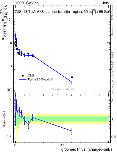 Plot of j.thrust.gc in 13000 GeV pp collisions