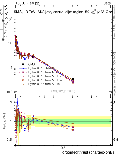 Plot of j.thrust.gc in 13000 GeV pp collisions