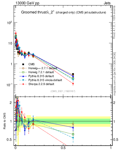 Plot of j.thrust.gc in 13000 GeV pp collisions