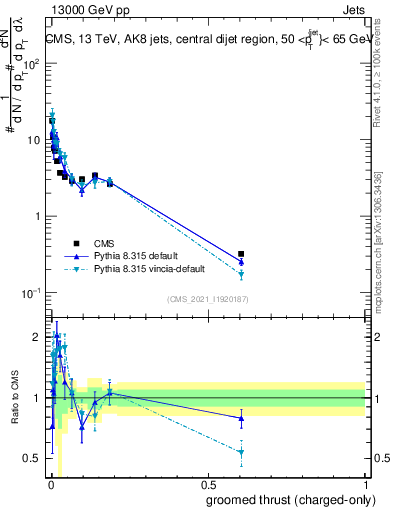 Plot of j.thrust.gc in 13000 GeV pp collisions