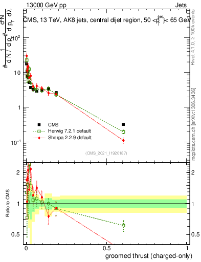 Plot of j.thrust.gc in 13000 GeV pp collisions