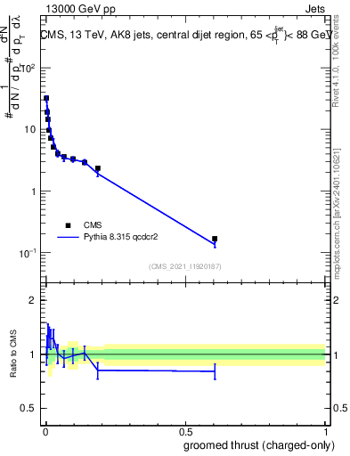Plot of j.thrust.gc in 13000 GeV pp collisions
