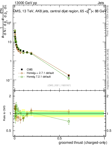Plot of j.thrust.gc in 13000 GeV pp collisions