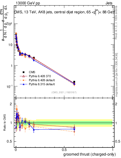 Plot of j.thrust.gc in 13000 GeV pp collisions