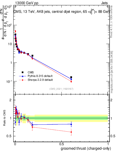 Plot of j.thrust.gc in 13000 GeV pp collisions