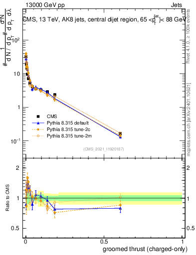 Plot of j.thrust.gc in 13000 GeV pp collisions