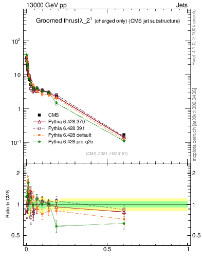Plot of j.thrust.gc in 13000 GeV pp collisions