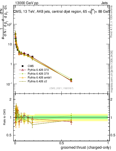 Plot of j.thrust.gc in 13000 GeV pp collisions