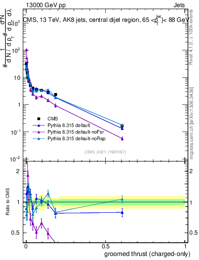 Plot of j.thrust.gc in 13000 GeV pp collisions