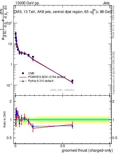 Plot of j.thrust.gc in 13000 GeV pp collisions