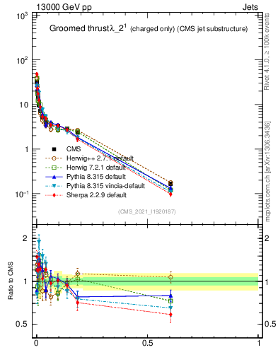 Plot of j.thrust.gc in 13000 GeV pp collisions