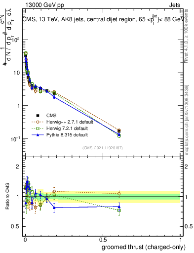 Plot of j.thrust.gc in 13000 GeV pp collisions