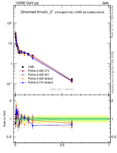 Plot of j.thrust.gc in 13000 GeV pp collisions