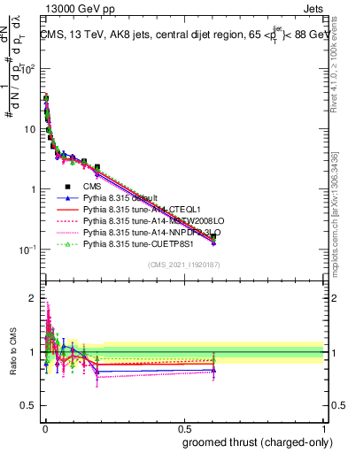 Plot of j.thrust.gc in 13000 GeV pp collisions