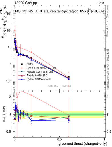 Plot of j.thrust.gc in 13000 GeV pp collisions