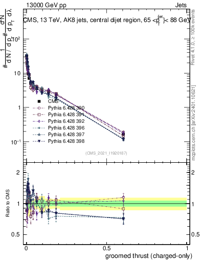 Plot of j.thrust.gc in 13000 GeV pp collisions