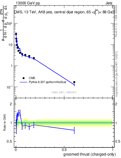 Plot of j.thrust.gc in 13000 GeV pp collisions