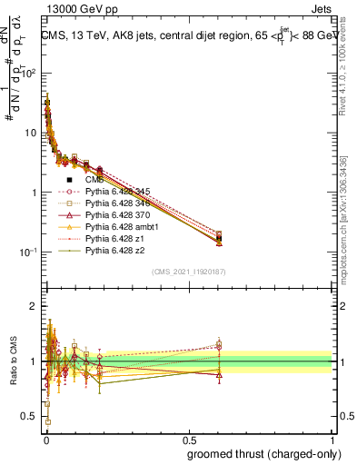Plot of j.thrust.gc in 13000 GeV pp collisions