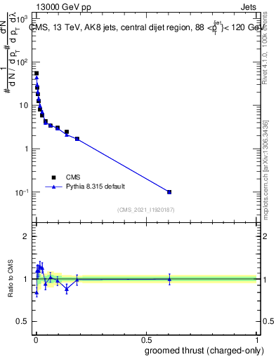 Plot of j.thrust.gc in 13000 GeV pp collisions