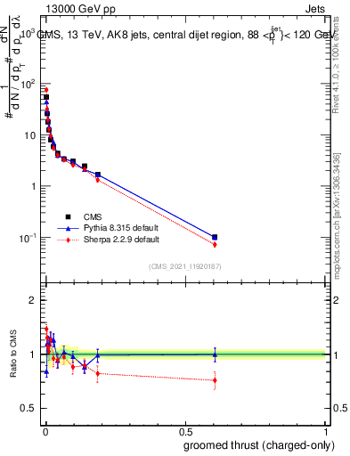 Plot of j.thrust.gc in 13000 GeV pp collisions