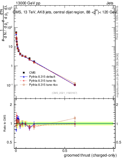 Plot of j.thrust.gc in 13000 GeV pp collisions