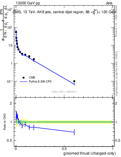 Plot of j.thrust.gc in 13000 GeV pp collisions